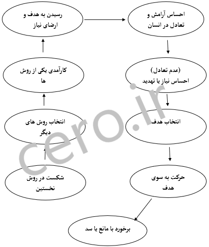 چرخه سازگاری